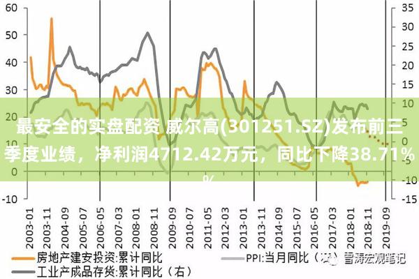 最安全的实盘配资 威尔高(301251.SZ)发布前三季度业绩，净利润4712.42万元，同比下降38.71%