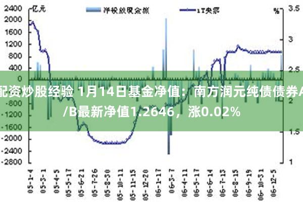 配资炒股经验 1月14日基金净值：南方润元纯债债券A/B最新净值1.2646，涨0.02%