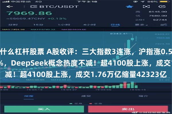 什么杠杆股票 A股收评：三大指数3连涨，沪指涨0.56%创业板指涨0.44%，DeepSeek概念热度不减！超4100股上涨，成交1.76万亿缩量42323亿